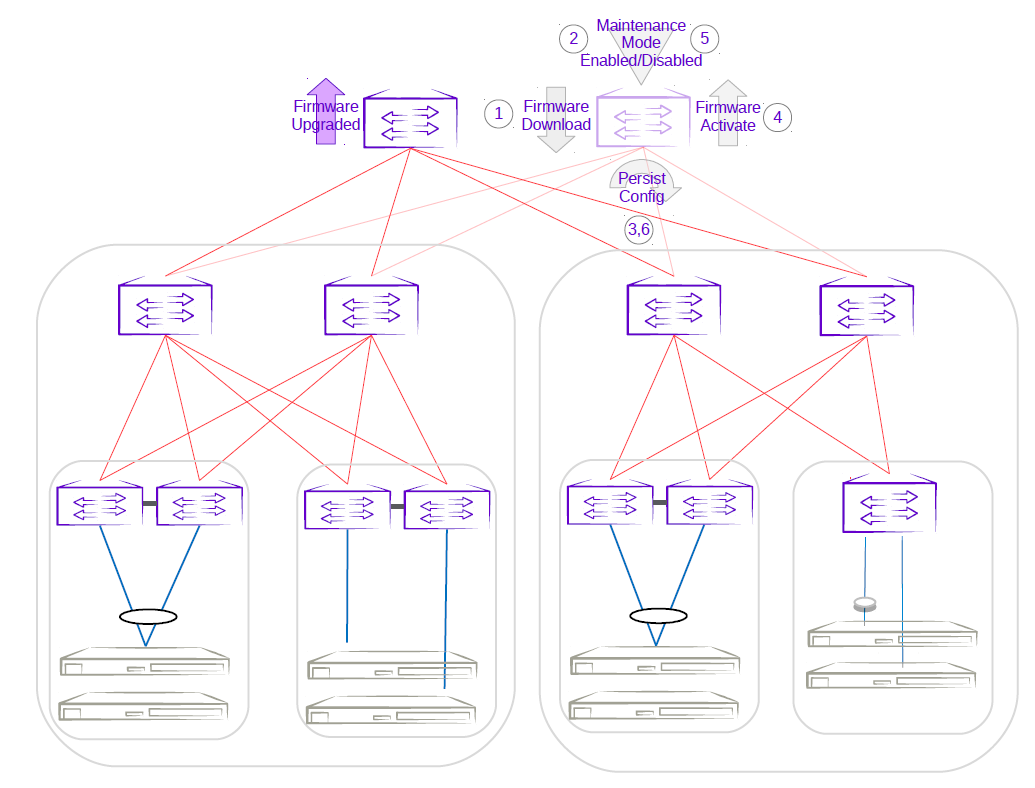 Second super-spine firmware upgrade with maintenance mode Second super-spine firmware upgrade with maintenance mode